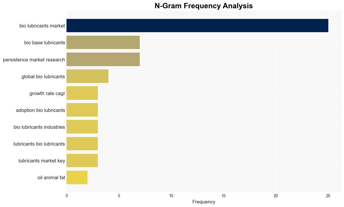 Bio Lubricants Market Valued at an Estimated US 243 Billion by 2031 By Persistence Market Research - GlobeNewswire - Image 4