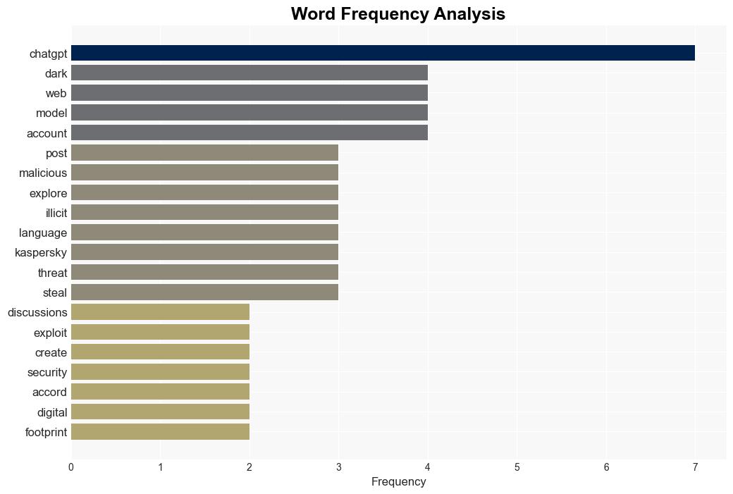 ChatGPT Cybercrime Surge Revealed in 3000 Dark Web Posts - Infosecurity Magazine - Image 3