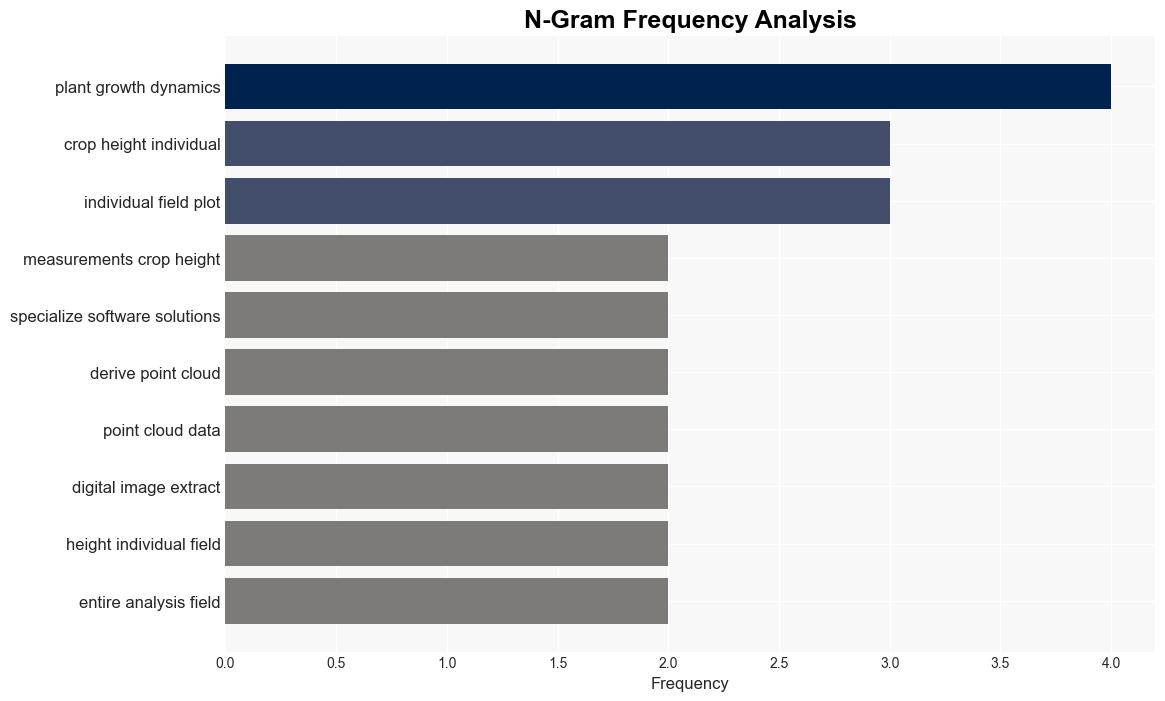 Crop growth dynamics Fast automatic analysis of LiDAR images in fieldplot experiments by specialized software ALFA - Plos.org - Image 4