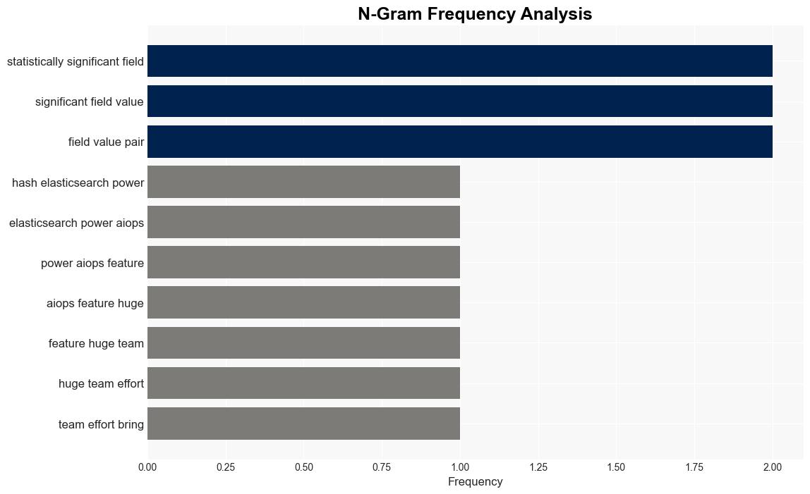 Elastic Stack AIOps Labs 812 GA of log rate analysis - Elastic.co - Image 4