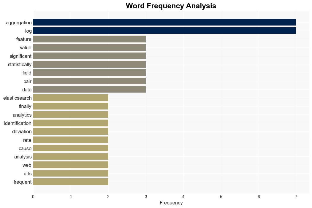 Elastic Stack AIOps Labs 812 GA of log rate analysis - Elastic.co - Image 3