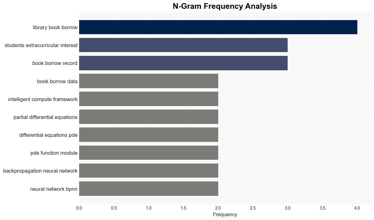 Empirical study of college students extracurricular reading preference by functional data analysis of the library book borrowing behavior - Plos.org - Image 4