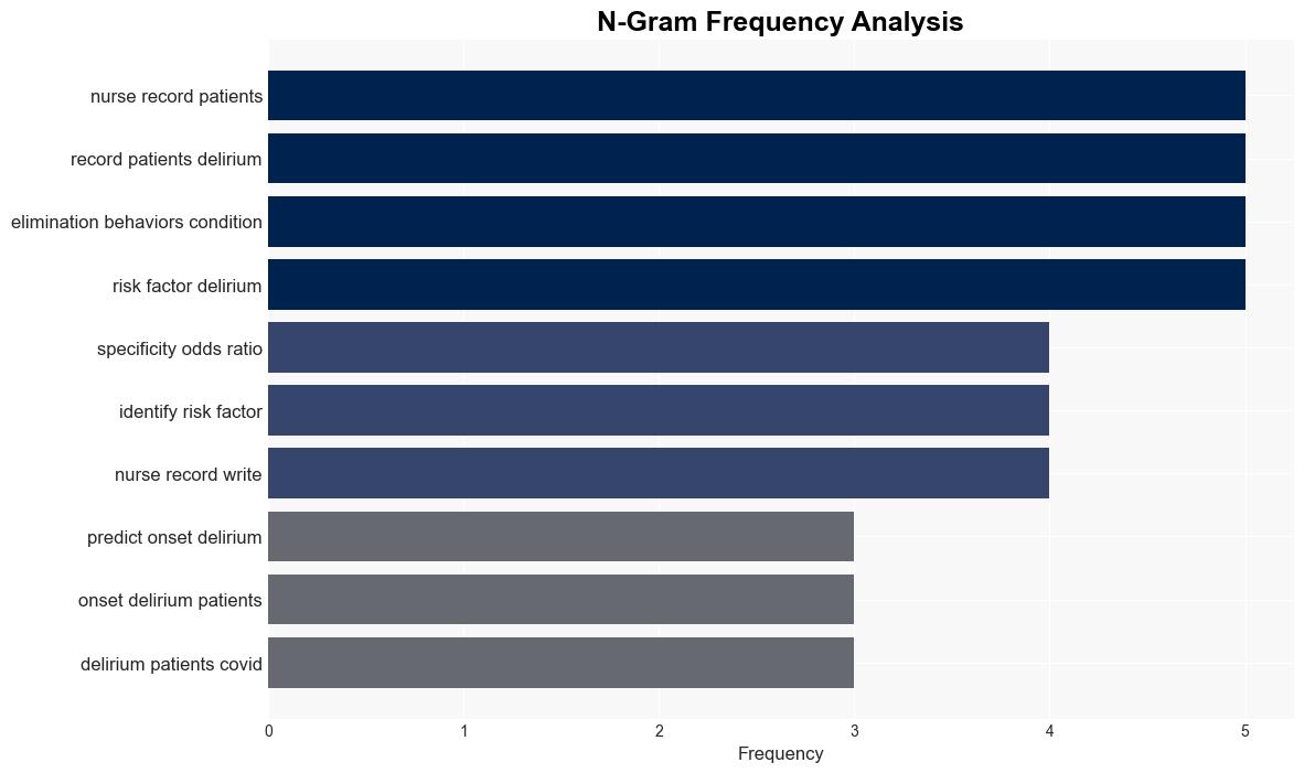 Identification of risk factors for the onset of delirium associated with COVID19 by mining nursing records - Plos.org - Image 4