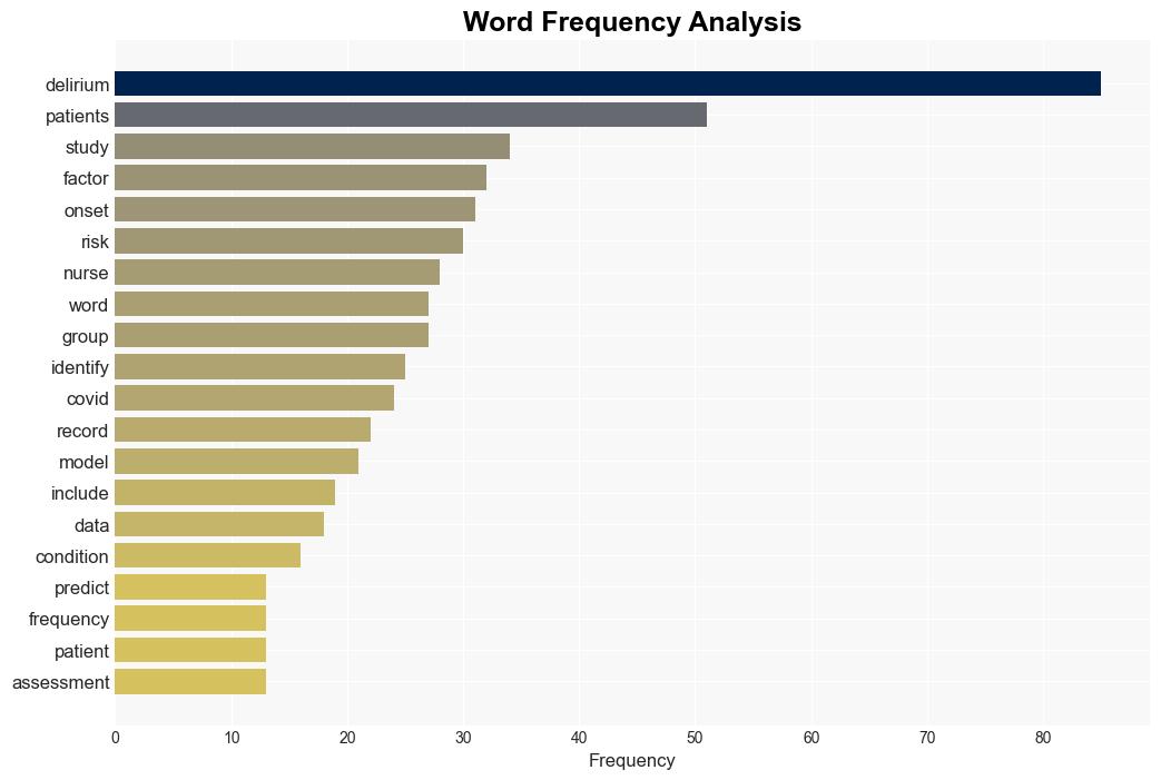 Identification of risk factors for the onset of delirium associated with COVID19 by mining nursing records - Plos.org - Image 3