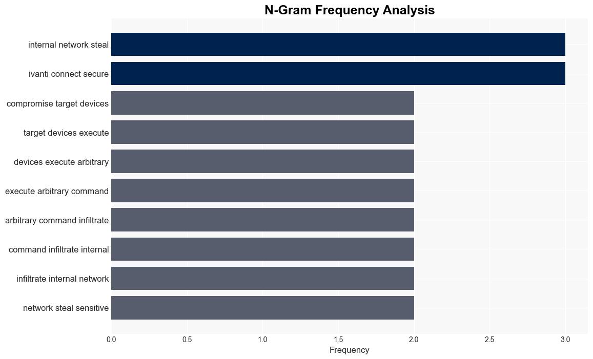 Ivanti VPN ZeroDay Flaws Fuel Widespread Cyber Attacks - HackRead - Image 4