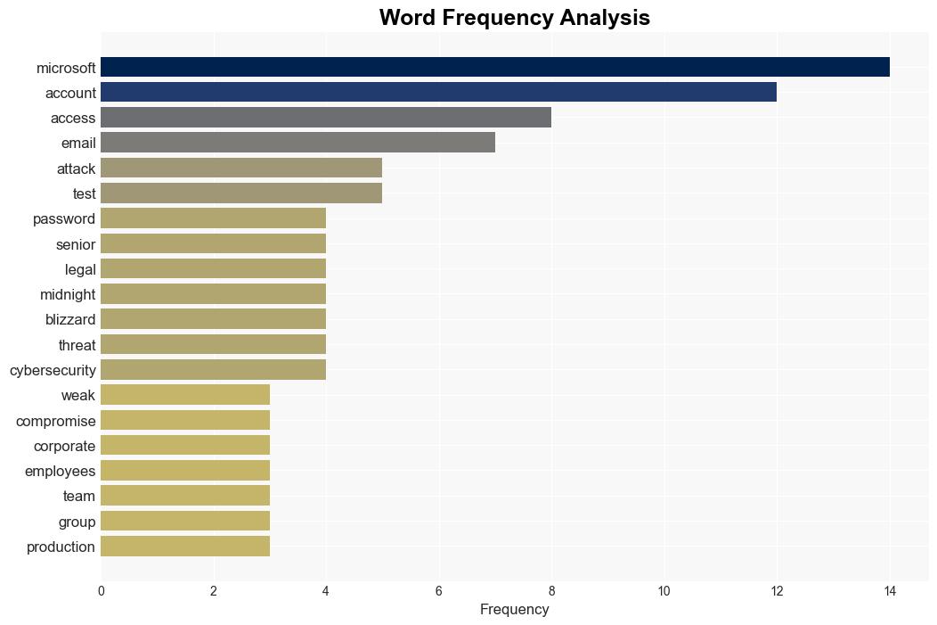 Microsoft network breached through passwordspraying by Russianstate hackers - Ars Technica - Image 3