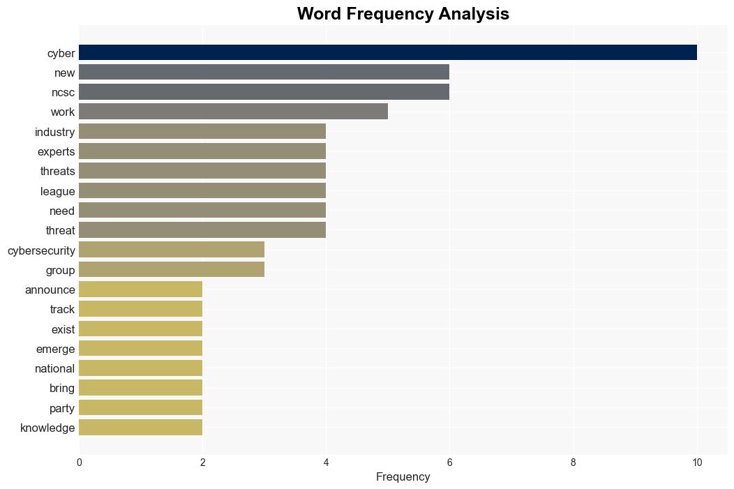 NCSC Builds New Cyber League Threat Tracking Community - Infosecurity Magazine - Image 3