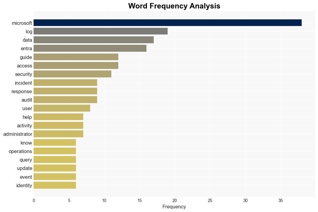 New Microsoft Incident Response guides help security teams analyze suspicious activity - Microsoft.com - Image 3