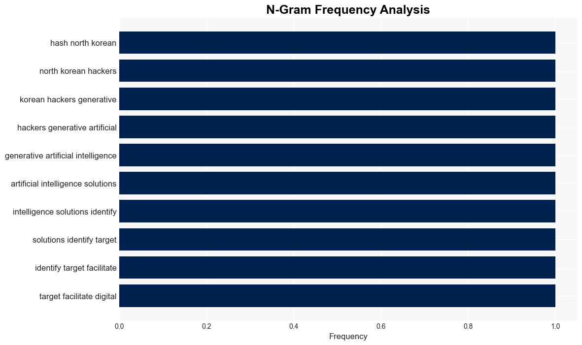 North Korean Hackers Employ Generative AI for Cyberattacks - Thedefensepost.com - Image 4