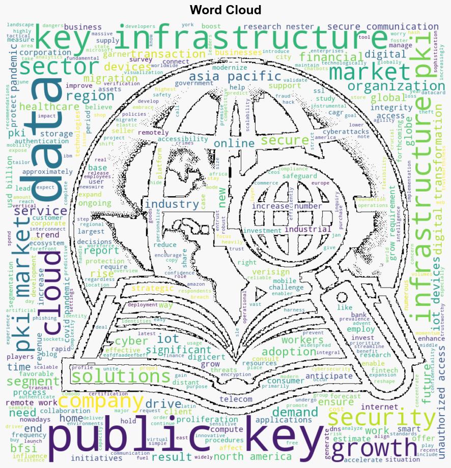 Public Key Infrastructure Market revenue to exceed USD 230 Billion by 2035 says Research Nester - GlobeNewswire - Image 1