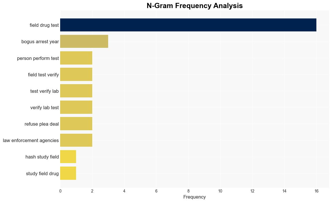 Study Field Drug Tests Generate Nearly 30000 Bogus Arrests A Year - Techdirt - Image 4