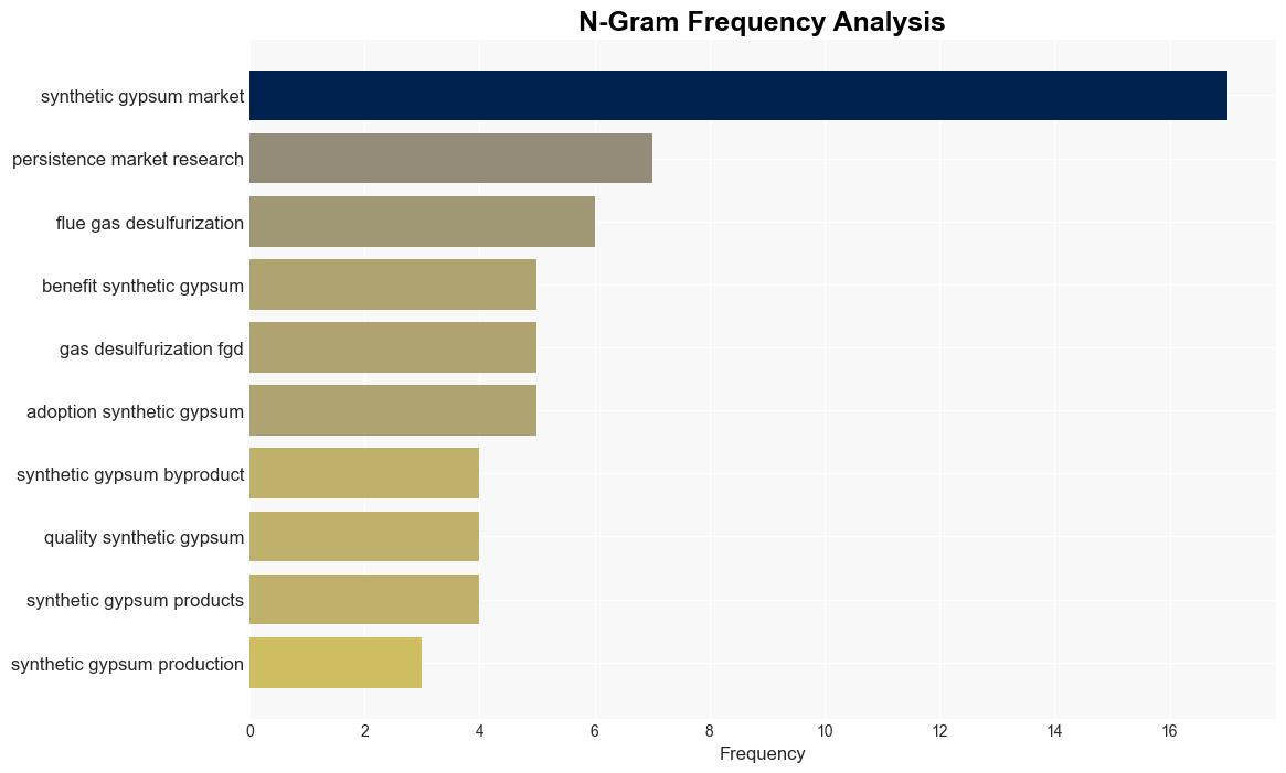 Synthetic Gypsum Market is projected to develop at a CAGR of 53 from 2023 to 2030 Persistence Market Research - GlobeNewswire - Image 4