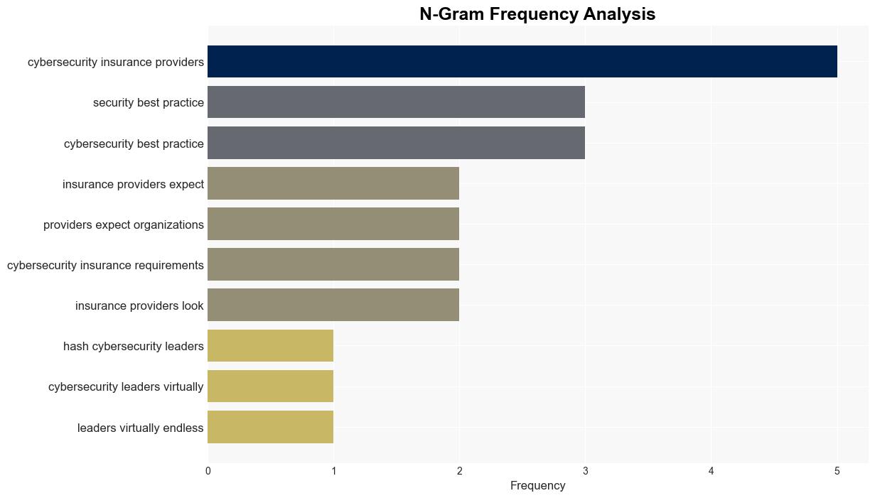 Which Cybersecurity Practices Matter Most The Cyber Insurance Industry Offers DataDriven Insight - Networkcomputing.com - Image 4