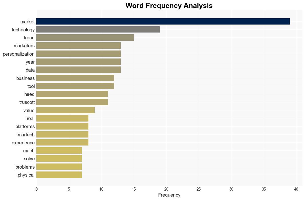 7 Marketing Technology Trends for 2024 - CMSWire - Image 3