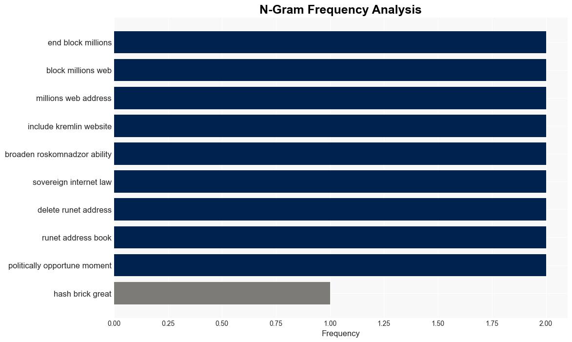 Another Brick In The Great Kremlin Firewall Mass Internet Outages Part Of Sovereign Internet - Globalsecurity.org - Image 4