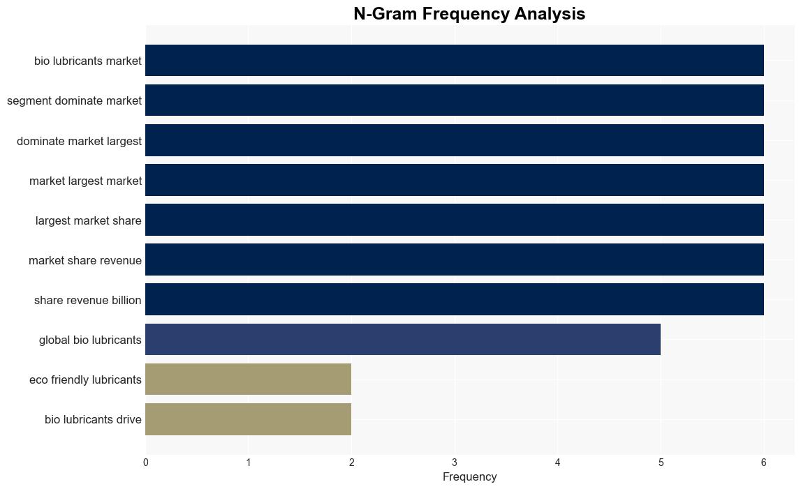 BioLubricants Market Size Projections Indicate a CAGR of 5 Envisioned to Attain a Value of USD 325 Billion by 2033 - GlobeNewswire - Image 4