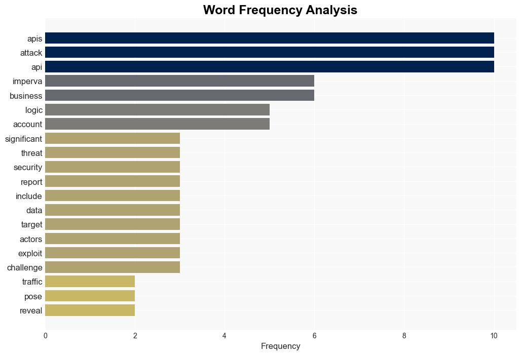 Business Logic Abuse Dominates as API Attacks Surge - Infosecurity Magazine - Image 3