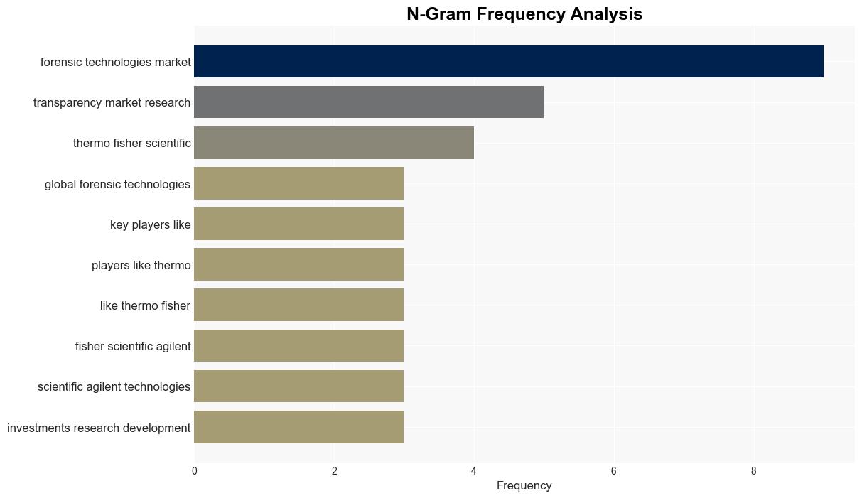 Forensic Technologies Market Revenue to Cross USD 874 billion by 2028 Transparency Market Research Inc - GlobeNewswire - Image 4