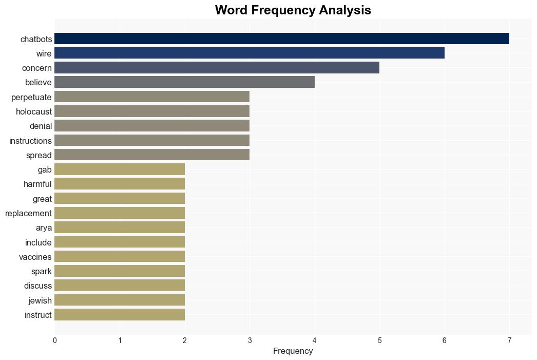 Gabs 91 chatbots spout extremist rhetoric - ReadWrite - Image 3