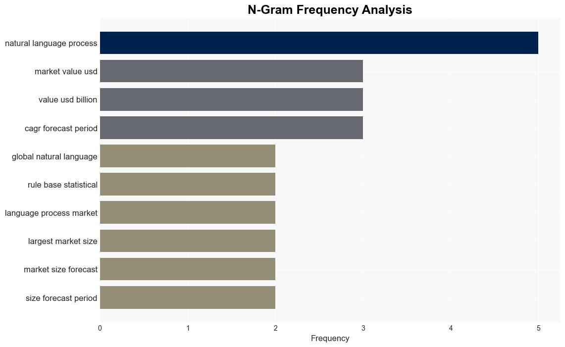 Global Natural Language Processing NLP Market Report 20232028 Generative AI Acting as a Catalyst for the Transforming NLP Market - GlobeNewswire - Image 4