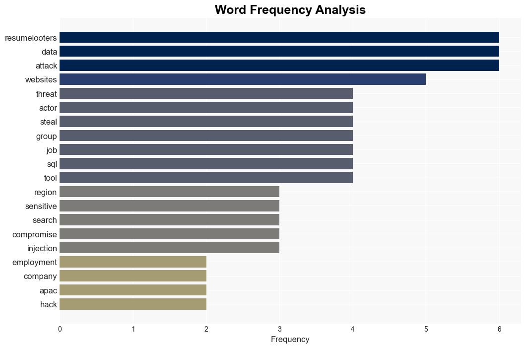 Hackers Exploit Job Boards in APAC Steal Data of Millions of Job Seekers - Internet - Image 3