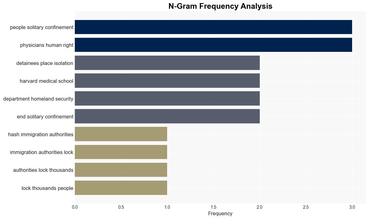 ICEs Use of Solitary Confinement Only Increasing Under Biden - The Intercept - Image 4