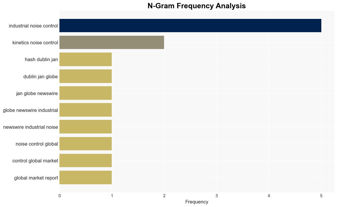 Industrial Noise Control Market to Expand Driven by Innovative Trends and Manufacturing Sector Growth - GlobeNewswire - Image 4