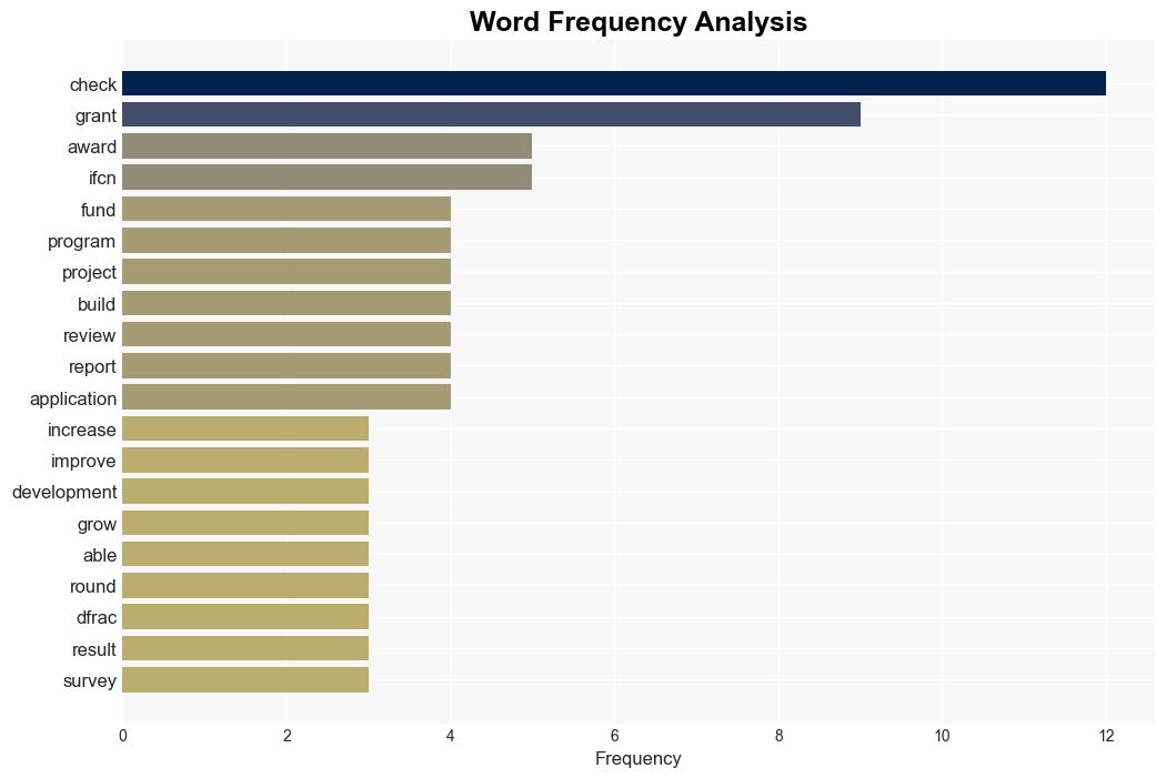 International FactChecking Network reports Global Fact Check Fund 2023 results - Poynter - Image 3