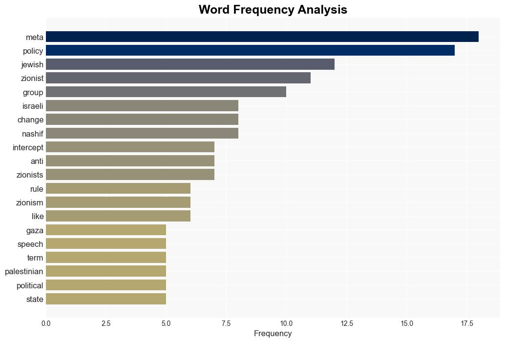 Meta Considering Increased Censorship of the Word Zionist - The Intercept - Image 3