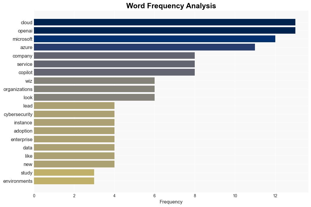 Microsofts Azure leads the pack as the top managed AI service in the cloud among cloud service providers says a study published by WIZ - Windows Central - Image 3