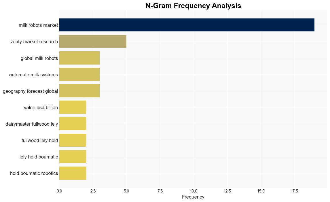 Milking Robots Market size worth 316 Billion Globally by 2030 at 1027 CAGR Report By Verified Market Research - GlobeNewswire - Image 4