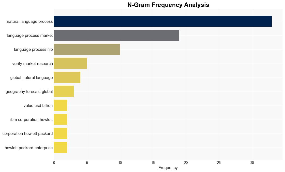 Natural Language Processing Market size worth 6538 Billion Globally by 2030 at 1949 CAGR Report By Verified Market Research - GlobeNewswire - Image 4