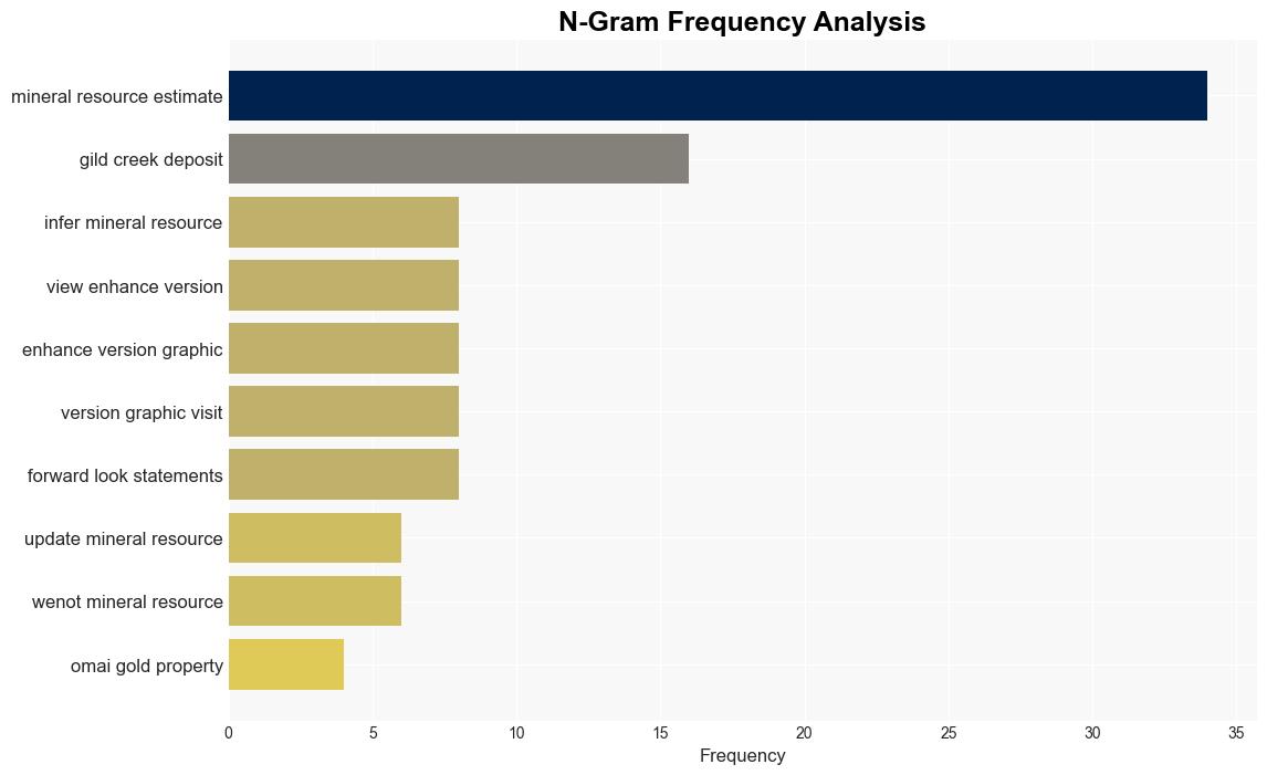 Omai Gold Increases Indicated Mineral Resources to 20 Million Oz Au and Inferred Mineral Resources to 23 Million Oz Au with Expansion of Wenot Deposit - InvestorsObserver - Image 4