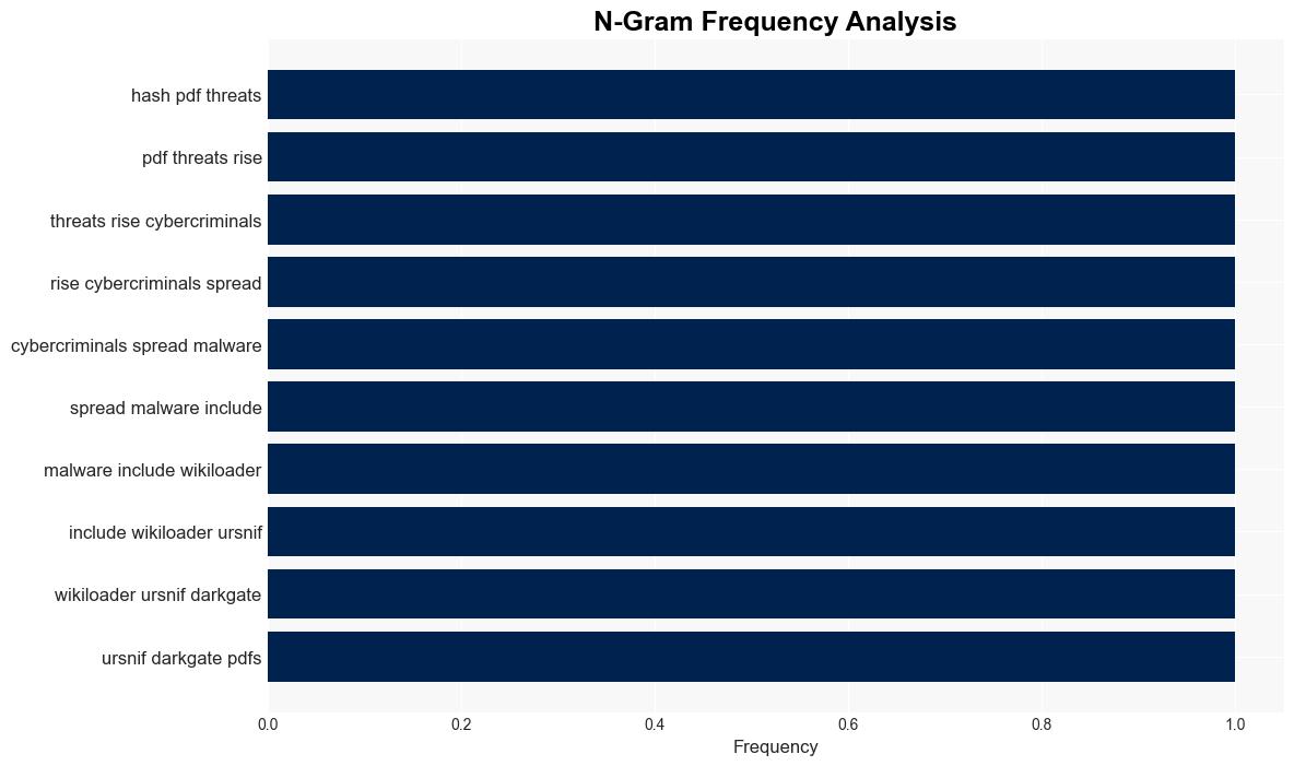 PDF Malware on the Rise Used to Spread WikiLoader Ursnif and DarkGate - Infosecurity Magazine - Image 4