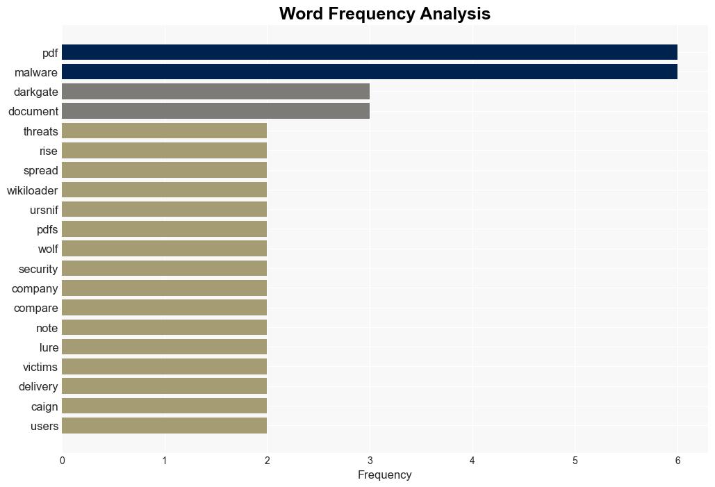 PDF Malware on the Rise Used to Spread WikiLoader Ursnif and DarkGate - Infosecurity Magazine - Image 3