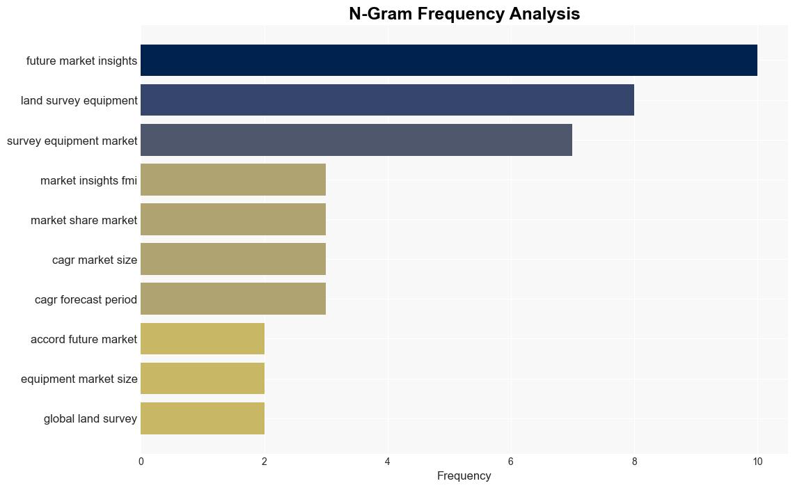 Rising Demand for Drone Surveying Services Boosts Growth in the Land Survey Equipment Market FMI Analysts Predict Industry Valuation to Surpass US 1592670 Million by 2034 Future Market Insights Inc - GlobeNewswire - Image 4