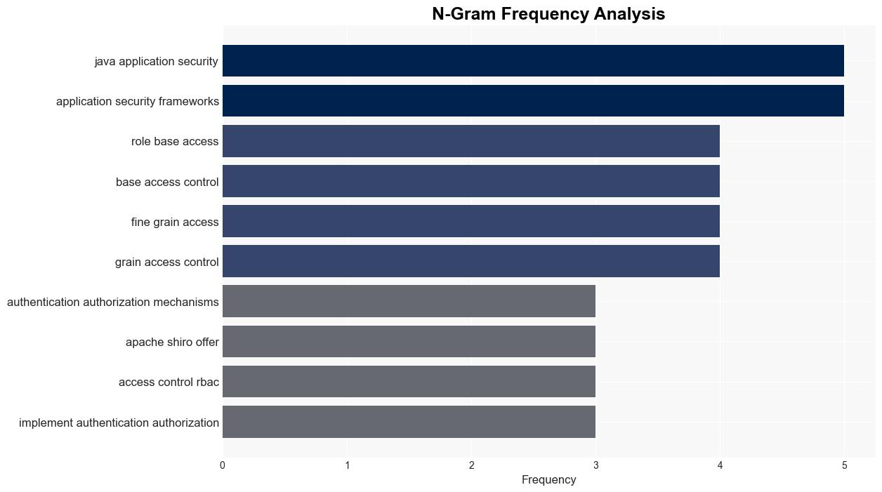 Securing Java Applications Application Security Frameworks - Javacodegeeks.com - Image 4