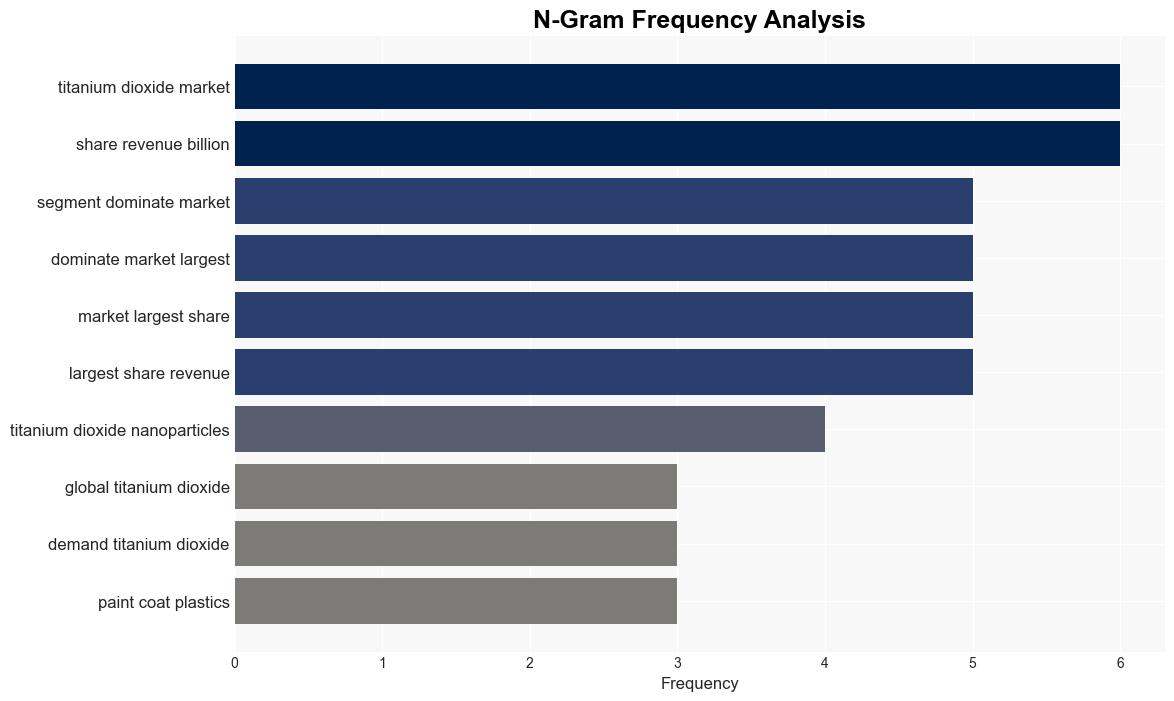 Titanium Dioxide Market Size Is Surpassing USD 3931 Billion by 2033 Growing at Projected 581 CAGR - GlobeNewswire - Image 4