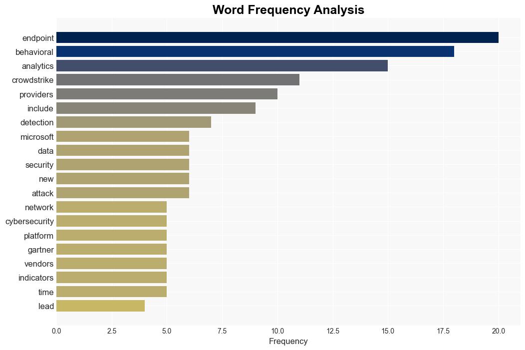 Why AI and behavioral analytics are stealth strengths of Gartners MQ on endpoints - VentureBeat - Image 3