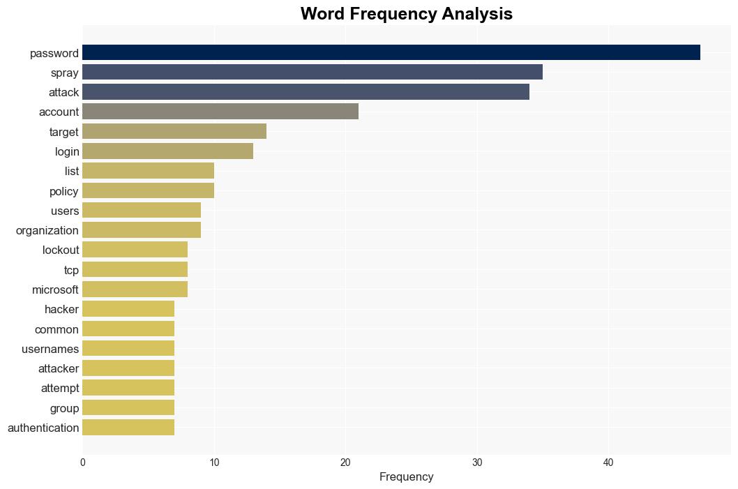 password spraying - Techtarget.com - Image 3