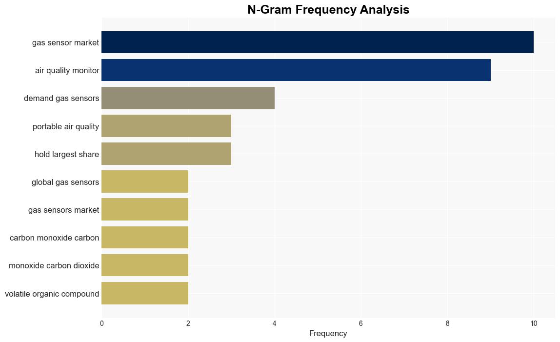 23 Bn Gas Sensors Markets Oxygen Carbon Monoxide Carbon Dioxide Nitrogen Oxide Volatile Organic Compounds Hydrocarbons Global Forecast to 2028 with Rising Adoption for Portable Air Monitors - GlobeNewswire - Image 4