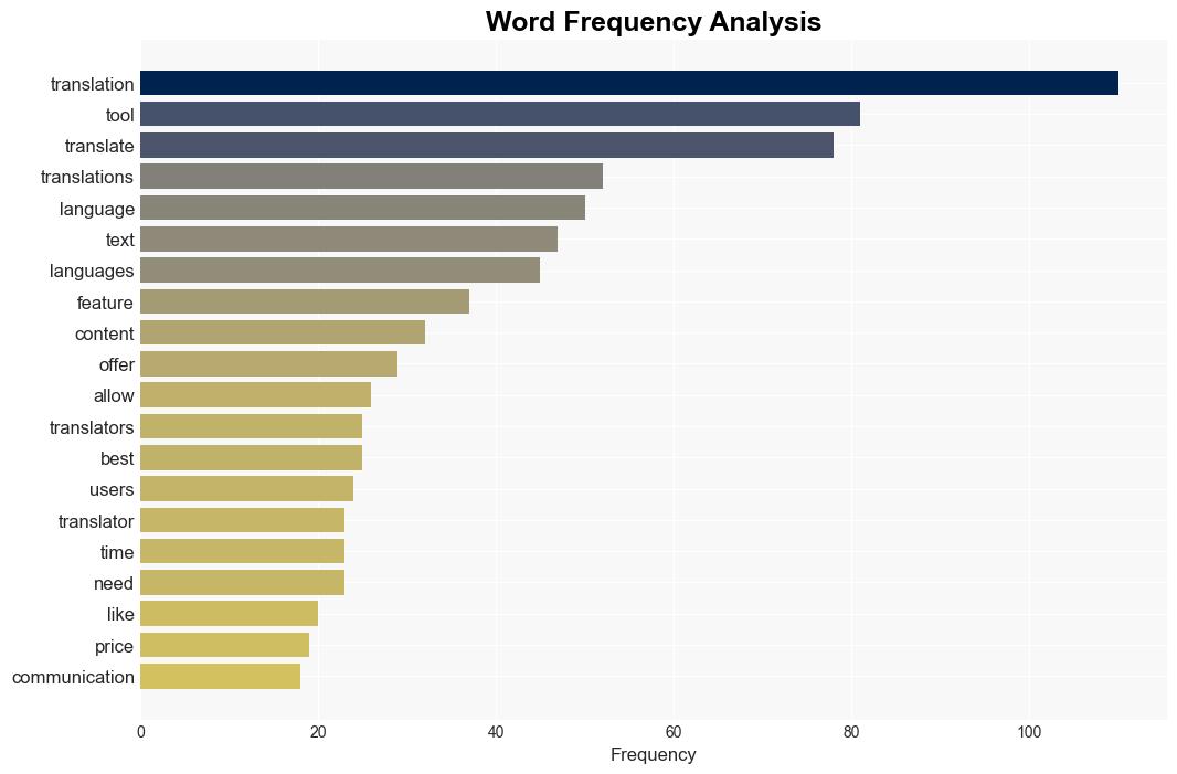 8 Best AI Translators in 2024 Google Translate Beyond - Elegantthemes.com - Image 3