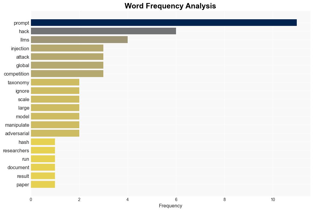 A Taxonomy of Prompt Injection Attacks - Schneier.com - Image 3