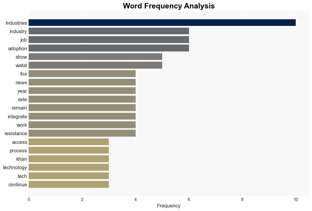 AIs biggest impact Which sectors have benefited most as job security remains a vital concern - Fox News - Image 3