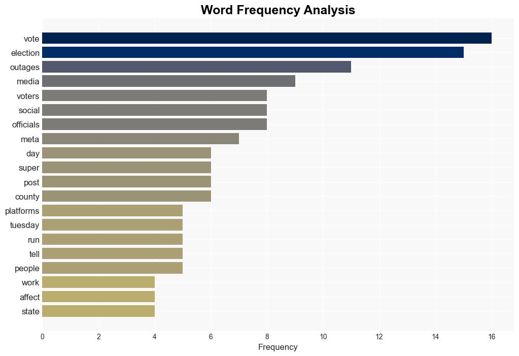 Can social media platform outages impact US elections Not likely experts say - Poynter - Image 3