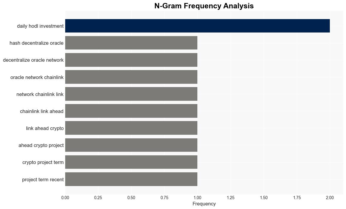 Decentralized Oracle Network Chainlink Leads the Crypto Space in Terms of Recent Development Activity Santiment - The Daily Hodl - Image 4