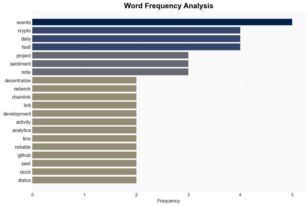 Decentralized Oracle Network Chainlink Leads the Crypto Space in Terms of Recent Development Activity Santiment - The Daily Hodl - Image 3