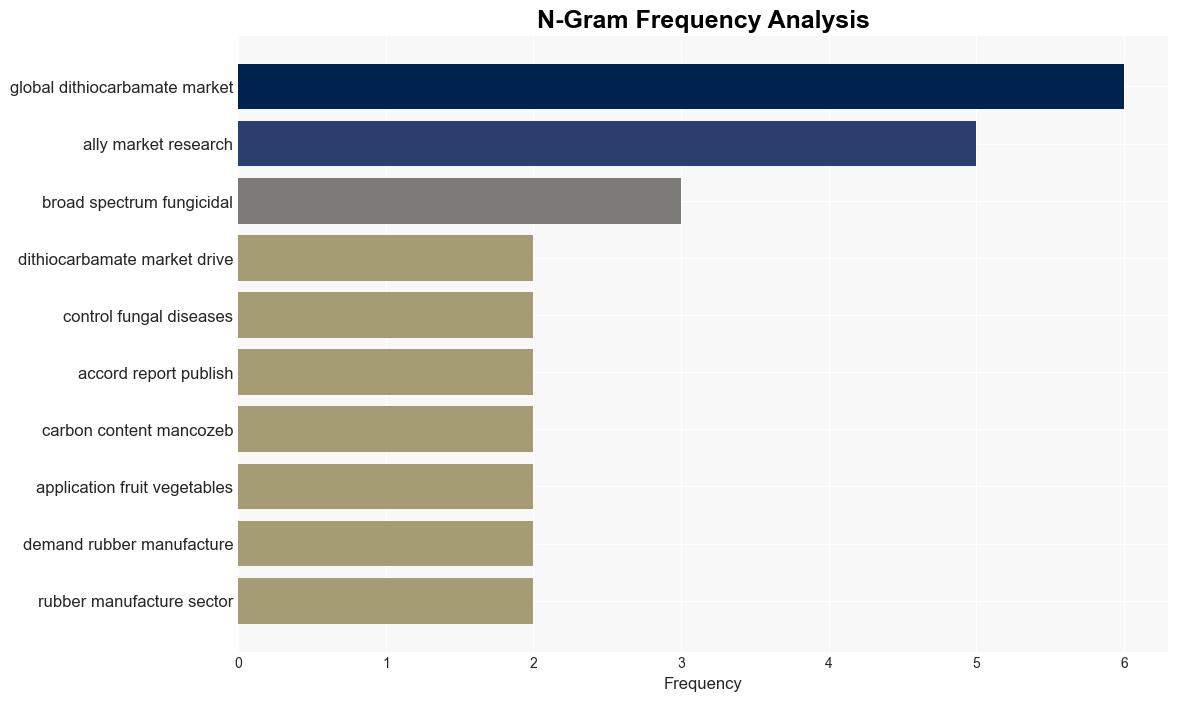 Dithiocarbamate Market to Reach 11 Billion Globally by 2032 at 50 CAGR Allied Market Research - PR Newswire UK - Image 4