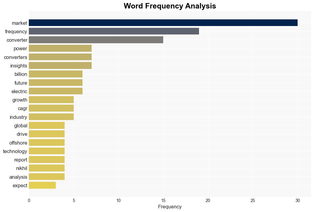 Frequency Converter Market Forecasts US 65 billion Valuation by 2034 Increasing Investments by Key Players in Research and Development to Enhance the Frequency Converter Offerings Future Market Insights Inc - GlobeNewswire - Image 3