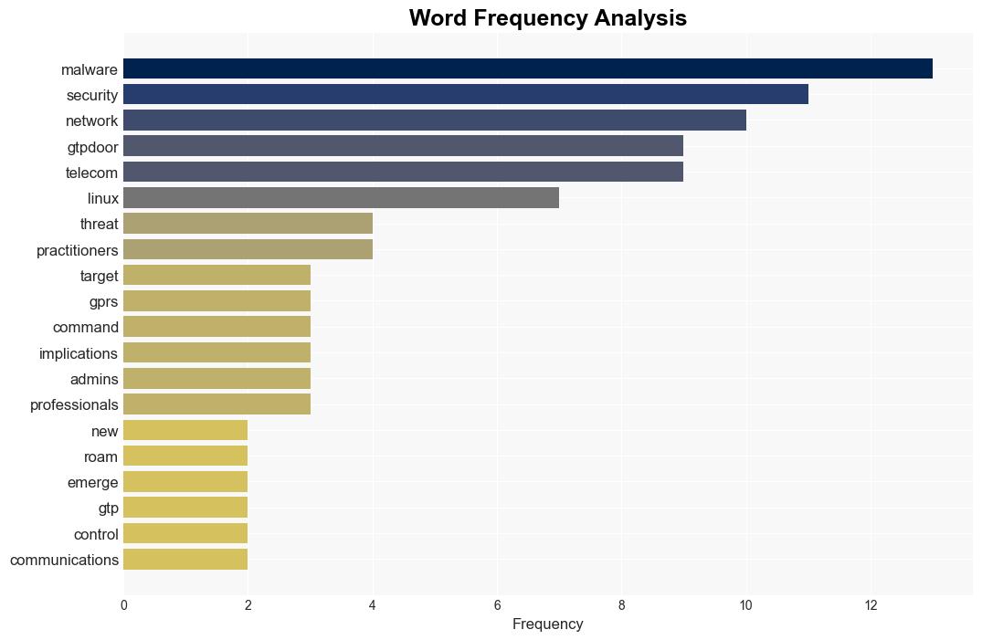 GTPDOOR Linux Malware Threatens Telecoms Exploits GPRS Roaming Networks - Linuxsecurity.com - Image 3